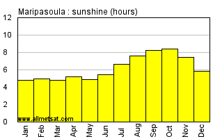 Maripasoula French Guiana Annual Precipitation Graph